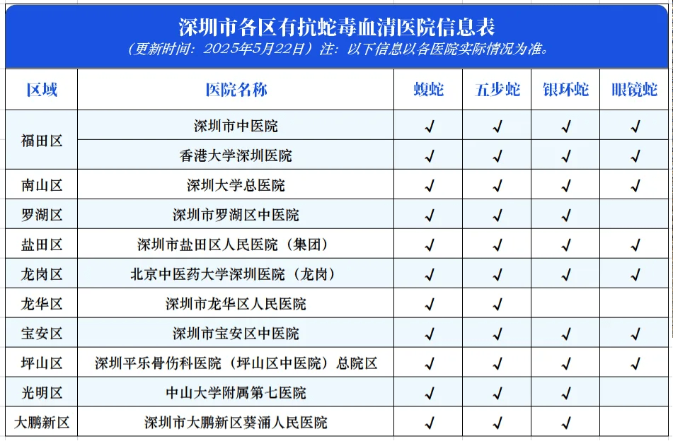 深圳急救网络内有抗蛇毒血清的医院。